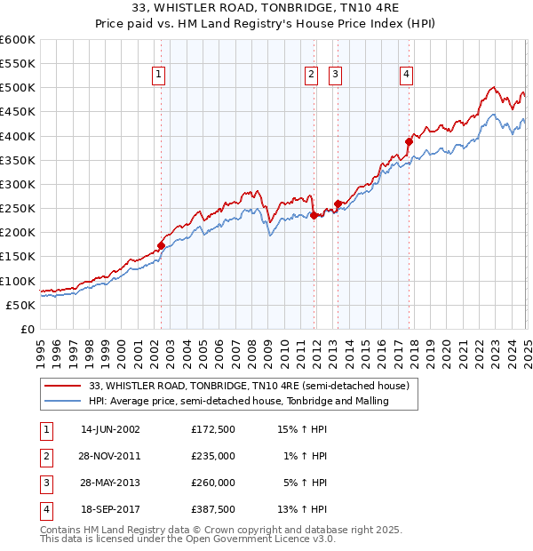 33, WHISTLER ROAD, TONBRIDGE, TN10 4RE: Price paid vs HM Land Registry's House Price Index