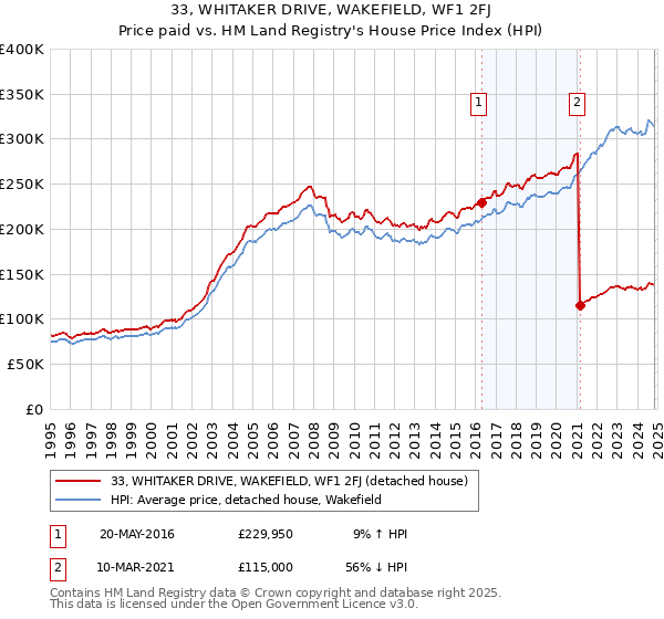 33, WHITAKER DRIVE, WAKEFIELD, WF1 2FJ: Price paid vs HM Land Registry's House Price Index