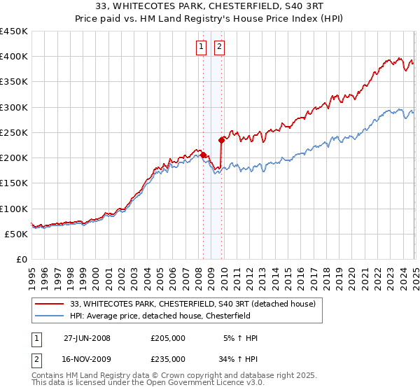 33, WHITECOTES PARK, CHESTERFIELD, S40 3RT: Price paid vs HM Land Registry's House Price Index