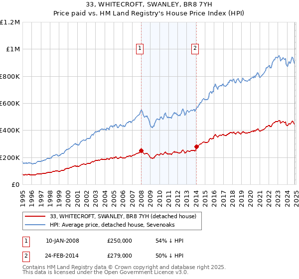 33, WHITECROFT, SWANLEY, BR8 7YH: Price paid vs HM Land Registry's House Price Index