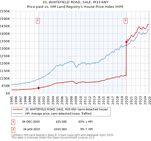 33, WHITEFIELD ROAD, SALE, M33 6NY: Price paid vs HM Land Registry's House Price Index