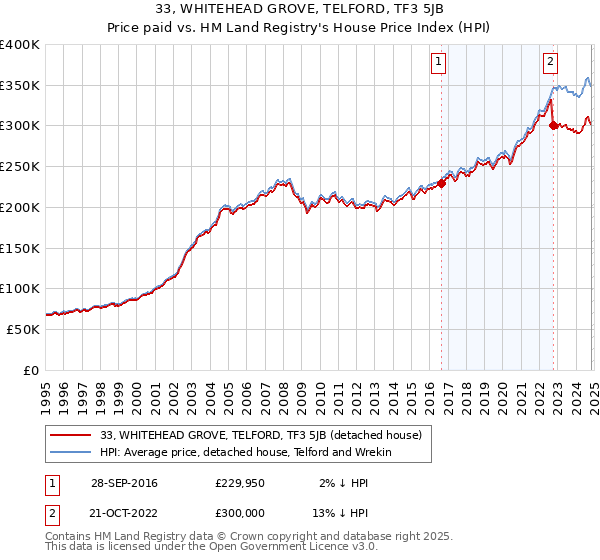 33, WHITEHEAD GROVE, TELFORD, TF3 5JB: Price paid vs HM Land Registry's House Price Index