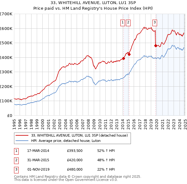 33, WHITEHILL AVENUE, LUTON, LU1 3SP: Price paid vs HM Land Registry's House Price Index