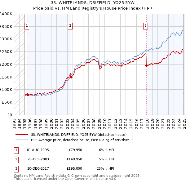 33, WHITELANDS, DRIFFIELD, YO25 5YW: Price paid vs HM Land Registry's House Price Index