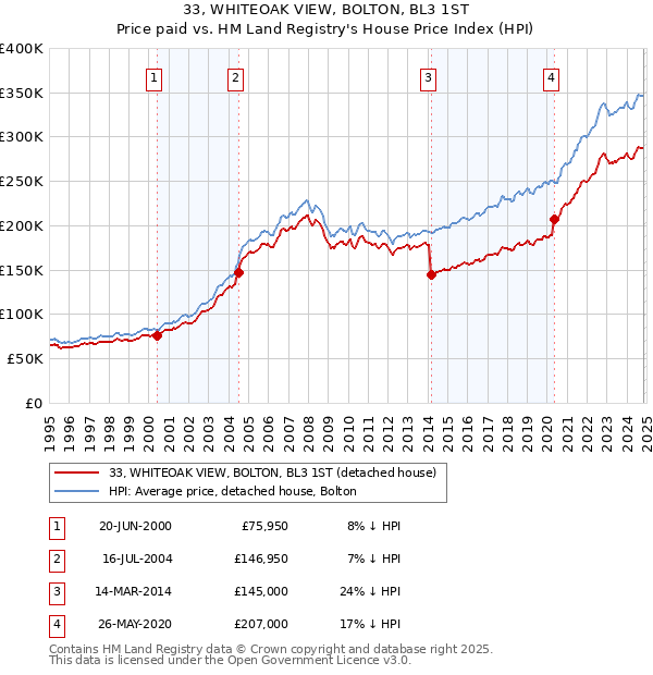 33, WHITEOAK VIEW, BOLTON, BL3 1ST: Price paid vs HM Land Registry's House Price Index