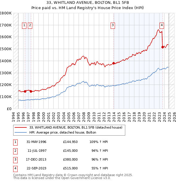 33, WHITLAND AVENUE, BOLTON, BL1 5FB: Price paid vs HM Land Registry's House Price Index