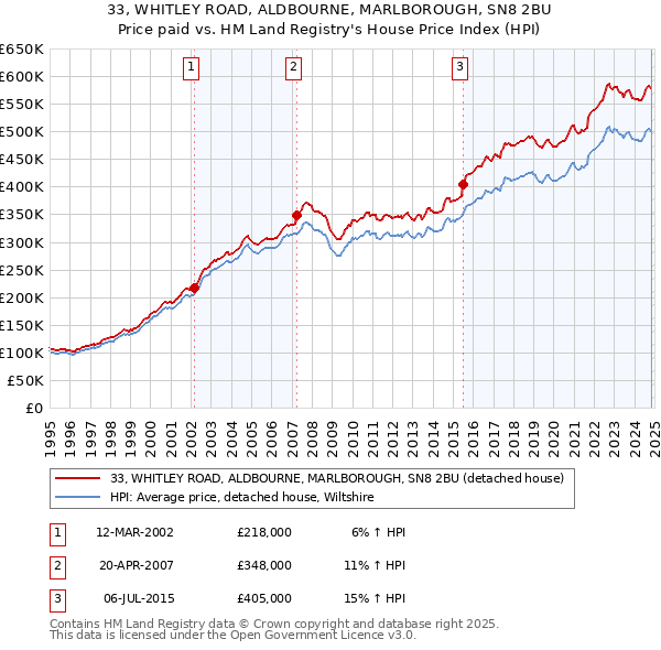 33, WHITLEY ROAD, ALDBOURNE, MARLBOROUGH, SN8 2BU: Price paid vs HM Land Registry's House Price Index