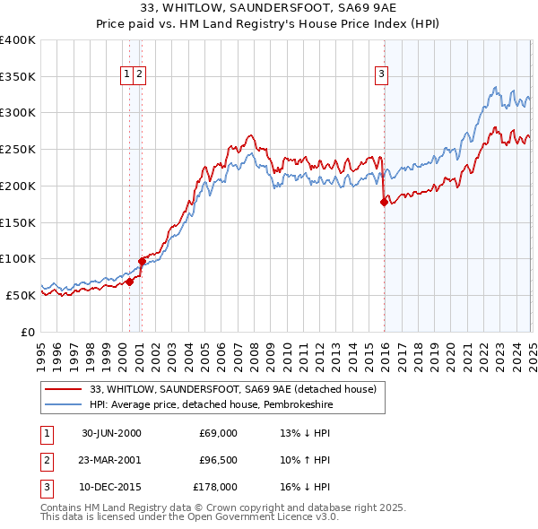 33, WHITLOW, SAUNDERSFOOT, SA69 9AE: Price paid vs HM Land Registry's House Price Index