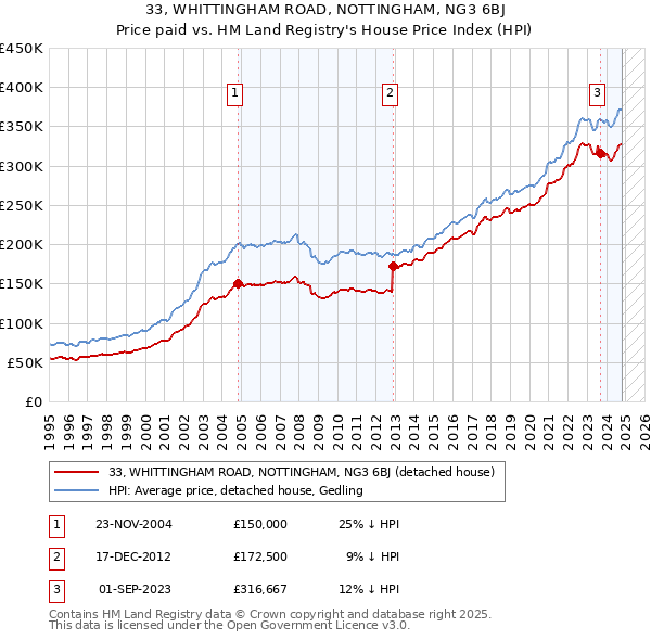 33, WHITTINGHAM ROAD, NOTTINGHAM, NG3 6BJ: Price paid vs HM Land Registry's House Price Index