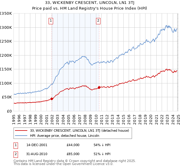 33, WICKENBY CRESCENT, LINCOLN, LN1 3TJ: Price paid vs HM Land Registry's House Price Index