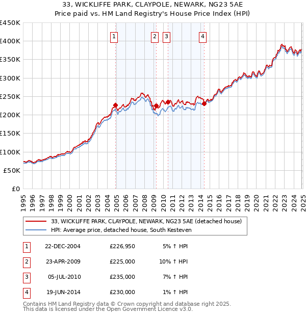 33, WICKLIFFE PARK, CLAYPOLE, NEWARK, NG23 5AE: Price paid vs HM Land Registry's House Price Index