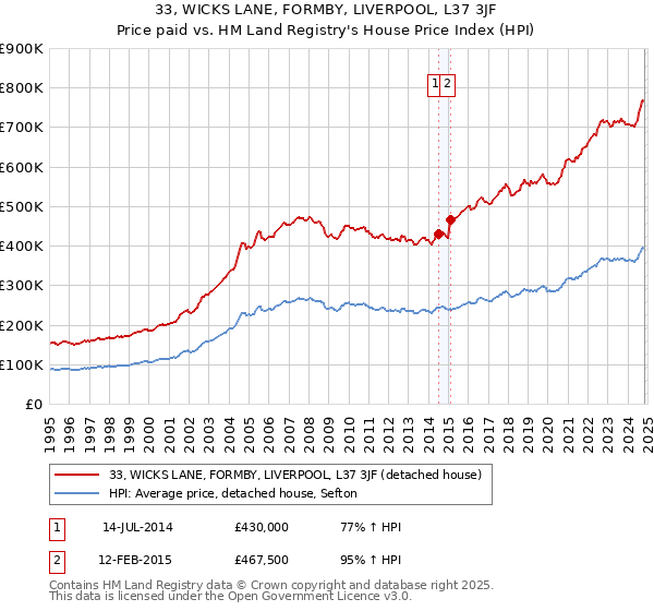 33, WICKS LANE, FORMBY, LIVERPOOL, L37 3JF: Price paid vs HM Land Registry's House Price Index