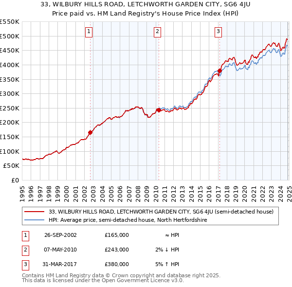 33, WILBURY HILLS ROAD, LETCHWORTH GARDEN CITY, SG6 4JU: Price paid vs HM Land Registry's House Price Index