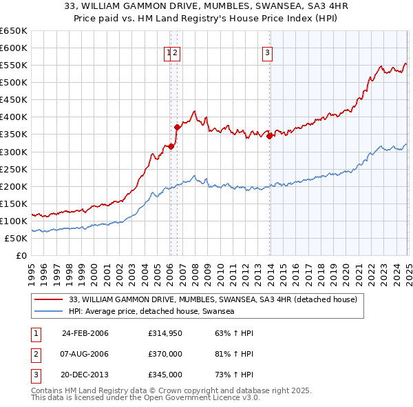 33, WILLIAM GAMMON DRIVE, MUMBLES, SWANSEA, SA3 4HR: Price paid vs HM Land Registry's House Price Index