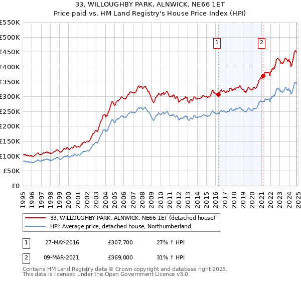 33, WILLOUGHBY PARK, ALNWICK, NE66 1ET: Price paid vs HM Land Registry's House Price Index