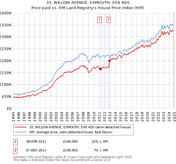 33, WILLOW AVENUE, EXMOUTH, EX8 4QS: Price paid vs HM Land Registry's House Price Index