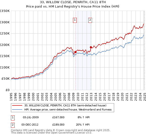 33, WILLOW CLOSE, PENRITH, CA11 8TH: Price paid vs HM Land Registry's House Price Index