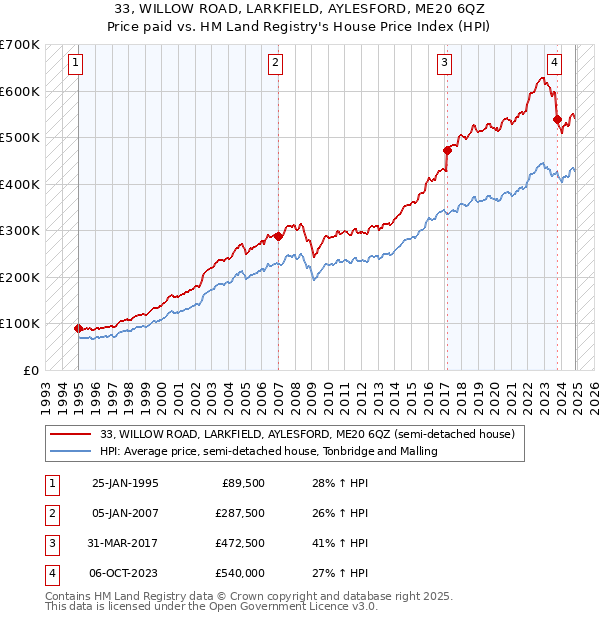 33, WILLOW ROAD, LARKFIELD, AYLESFORD, ME20 6QZ: Price paid vs HM Land Registry's House Price Index