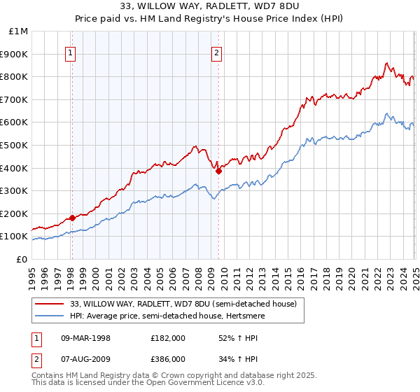 33, WILLOW WAY, RADLETT, WD7 8DU: Price paid vs HM Land Registry's House Price Index