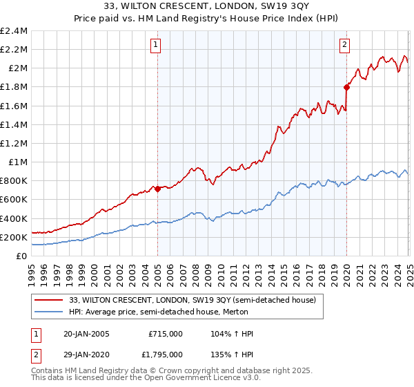 33, WILTON CRESCENT, LONDON, SW19 3QY: Price paid vs HM Land Registry's House Price Index