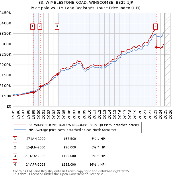 33, WIMBLESTONE ROAD, WINSCOMBE, BS25 1JR: Price paid vs HM Land Registry's House Price Index