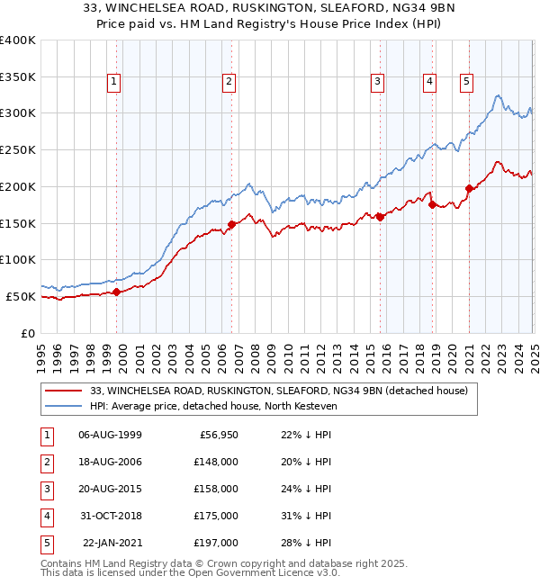 33, WINCHELSEA ROAD, RUSKINGTON, SLEAFORD, NG34 9BN: Price paid vs HM Land Registry's House Price Index