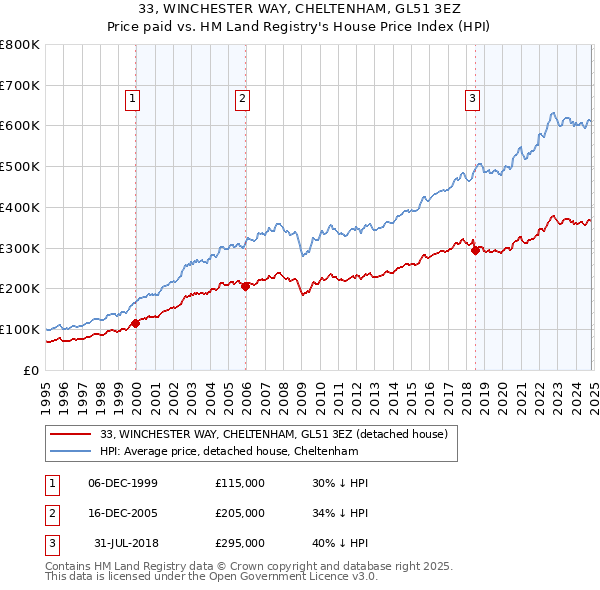 33, WINCHESTER WAY, CHELTENHAM, GL51 3EZ: Price paid vs HM Land Registry's House Price Index