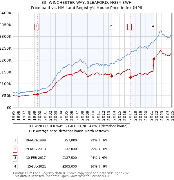 33, WINCHESTER WAY, SLEAFORD, NG34 8WH: Price paid vs HM Land Registry's House Price Index