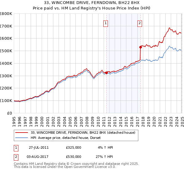 33, WINCOMBE DRIVE, FERNDOWN, BH22 8HX: Price paid vs HM Land Registry's House Price Index