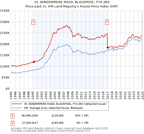 33, WINDERMERE ROAD, BLACKPOOL, FY4 2BX: Price paid vs HM Land Registry's House Price Index