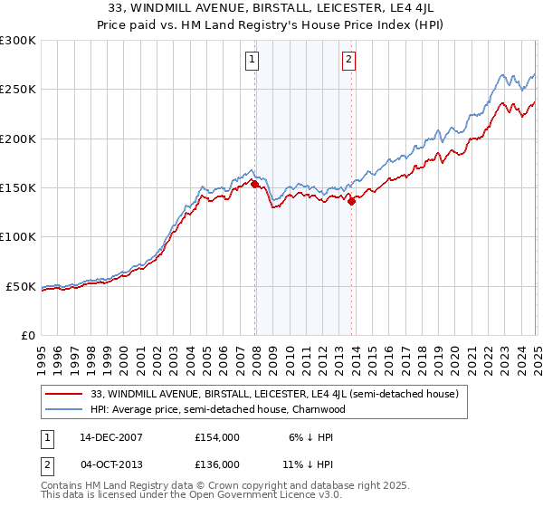 33, WINDMILL AVENUE, BIRSTALL, LEICESTER, LE4 4JL: Price paid vs HM Land Registry's House Price Index