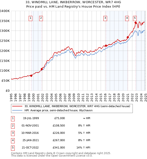 33, WINDMILL LANE, INKBERROW, WORCESTER, WR7 4HG: Price paid vs HM Land Registry's House Price Index