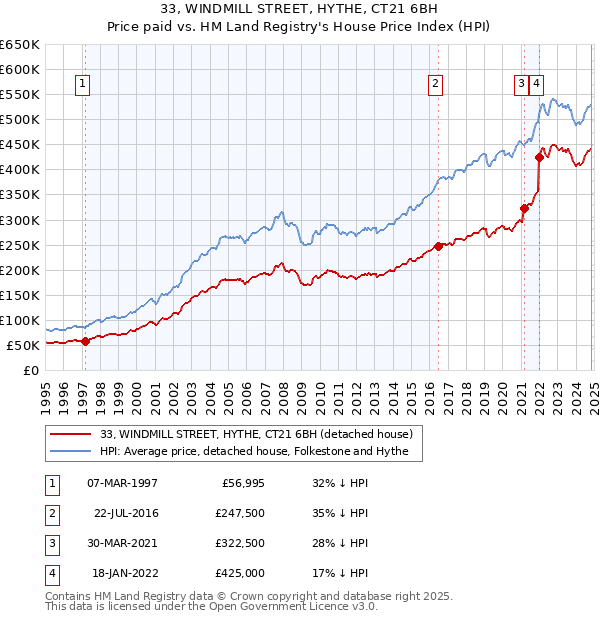 33, WINDMILL STREET, HYTHE, CT21 6BH: Price paid vs HM Land Registry's House Price Index