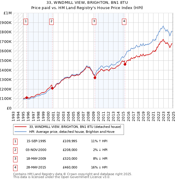 33, WINDMILL VIEW, BRIGHTON, BN1 8TU: Price paid vs HM Land Registry's House Price Index