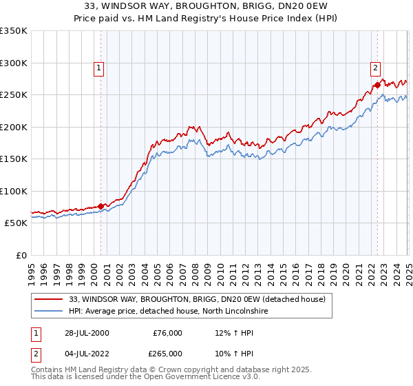 33, WINDSOR WAY, BROUGHTON, BRIGG, DN20 0EW: Price paid vs HM Land Registry's House Price Index