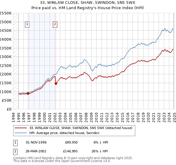 33, WINLAW CLOSE, SHAW, SWINDON, SN5 5WX: Price paid vs HM Land Registry's House Price Index