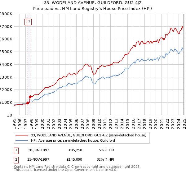 33, WODELAND AVENUE, GUILDFORD, GU2 4JZ: Price paid vs HM Land Registry's House Price Index