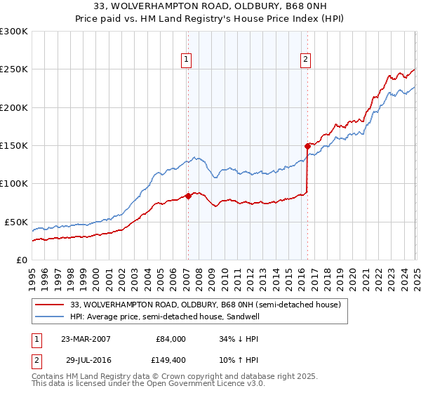 33, WOLVERHAMPTON ROAD, OLDBURY, B68 0NH: Price paid vs HM Land Registry's House Price Index