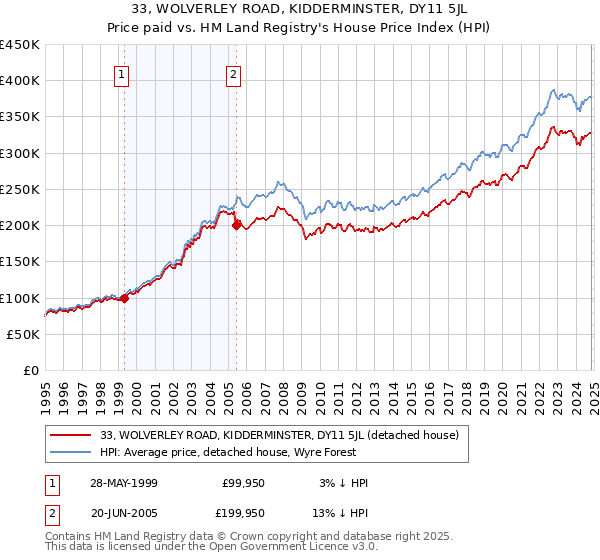 33, WOLVERLEY ROAD, KIDDERMINSTER, DY11 5JL: Price paid vs HM Land Registry's House Price Index