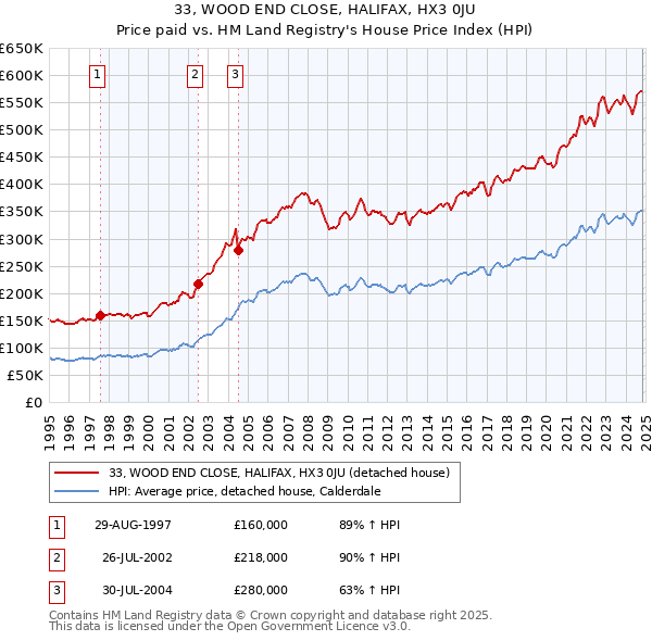 33, WOOD END CLOSE, HALIFAX, HX3 0JU: Price paid vs HM Land Registry's House Price Index