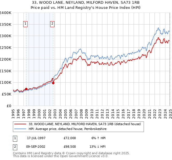 33, WOOD LANE, NEYLAND, MILFORD HAVEN, SA73 1RB: Price paid vs HM Land Registry's House Price Index