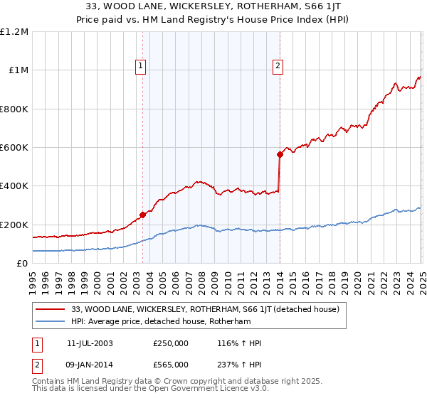 33, WOOD LANE, WICKERSLEY, ROTHERHAM, S66 1JT: Price paid vs HM Land Registry's House Price Index