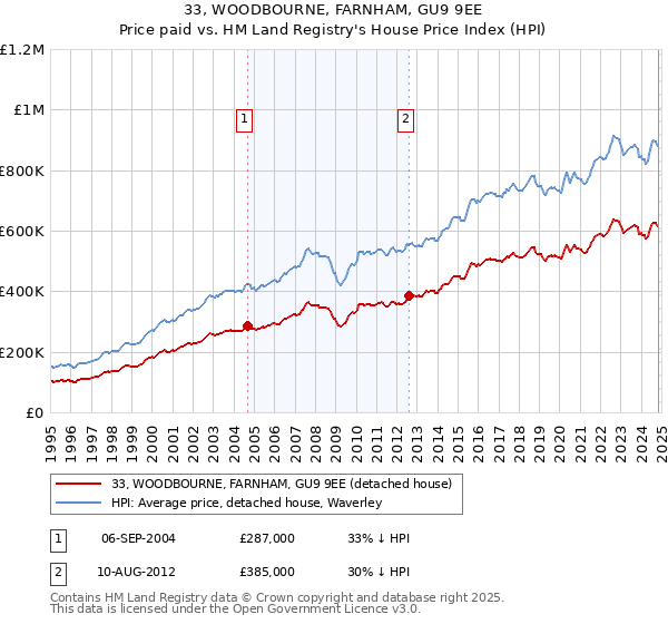 33, WOODBOURNE, FARNHAM, GU9 9EE: Price paid vs HM Land Registry's House Price Index