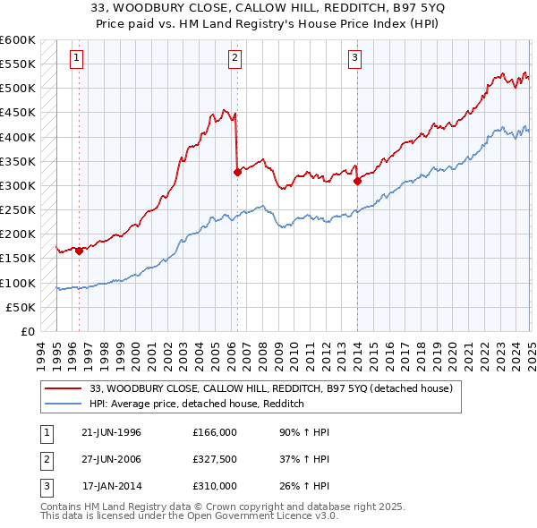 33, WOODBURY CLOSE, CALLOW HILL, REDDITCH, B97 5YQ: Price paid vs HM Land Registry's House Price Index