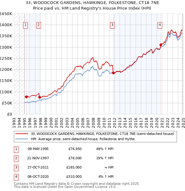 33, WOODCOCK GARDENS, HAWKINGE, FOLKESTONE, CT18 7NE: Price paid vs HM Land Registry's House Price Index