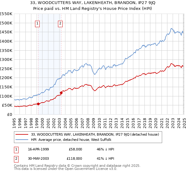 33, WOODCUTTERS WAY, LAKENHEATH, BRANDON, IP27 9JQ: Price paid vs HM Land Registry's House Price Index