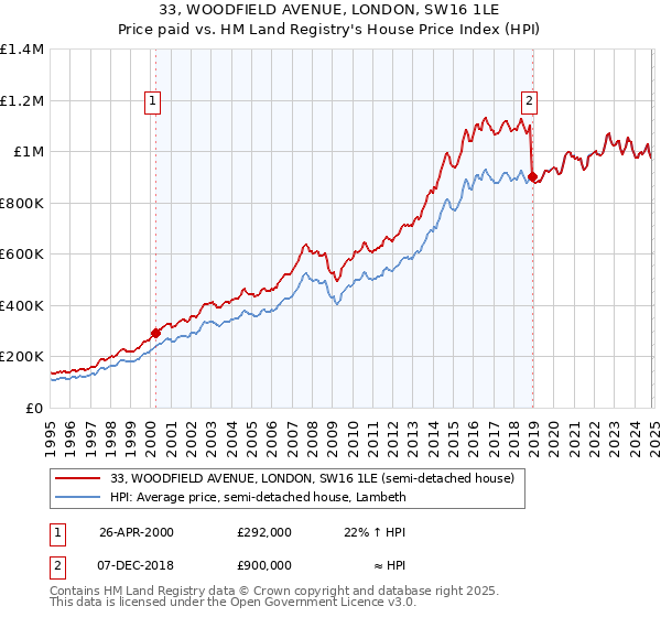 33, WOODFIELD AVENUE, LONDON, SW16 1LE: Price paid vs HM Land Registry's House Price Index