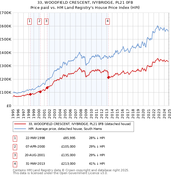 33, WOODFIELD CRESCENT, IVYBRIDGE, PL21 0FB: Price paid vs HM Land Registry's House Price Index