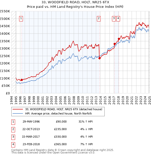 33, WOODFIELD ROAD, HOLT, NR25 6TX: Price paid vs HM Land Registry's House Price Index