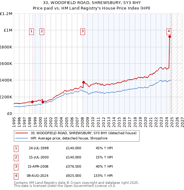 33, WOODFIELD ROAD, SHREWSBURY, SY3 8HY: Price paid vs HM Land Registry's House Price Index